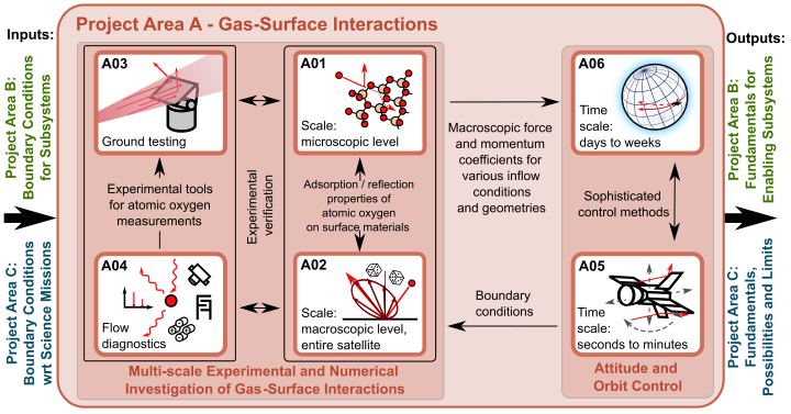 Struktur und Verbindungen in Projektbereich A: Gas-Oberflächen-Wechselwirkungen