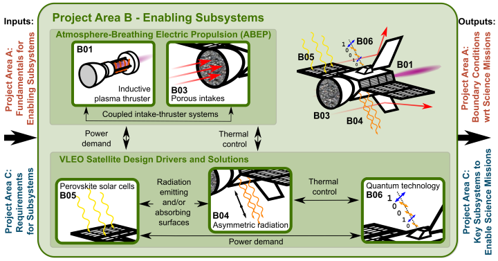Struktur und Verbindungen in Projektbereich B: VLEO-ermöglichende Subsysteme