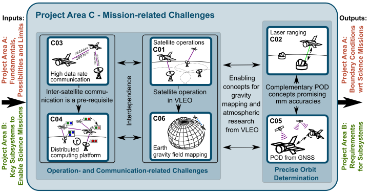 Struktur und Verbindungen in Projektbereich C: Missionsbezogene Herausforderungen